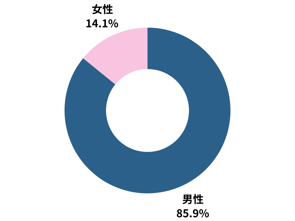 男女比